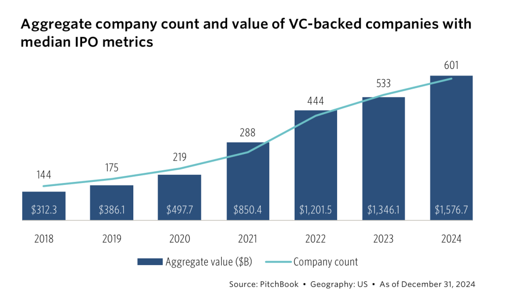 Pitchbook:  There Are 300+ SaaS StartUps Waiting to IPO - SaaStr