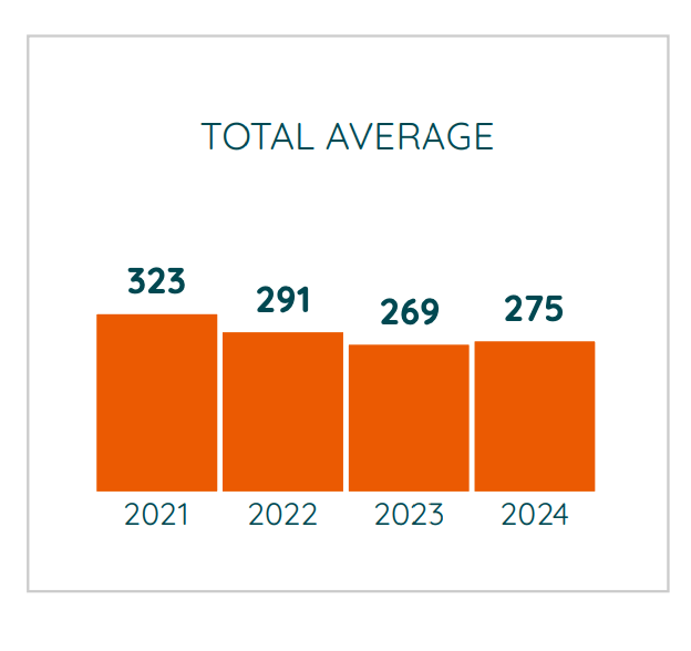 The Average Tech Company Pays For 275 SaaS Apps, Flat From Last Year.  But It’s Paying 20% More For Them. - SaaStr