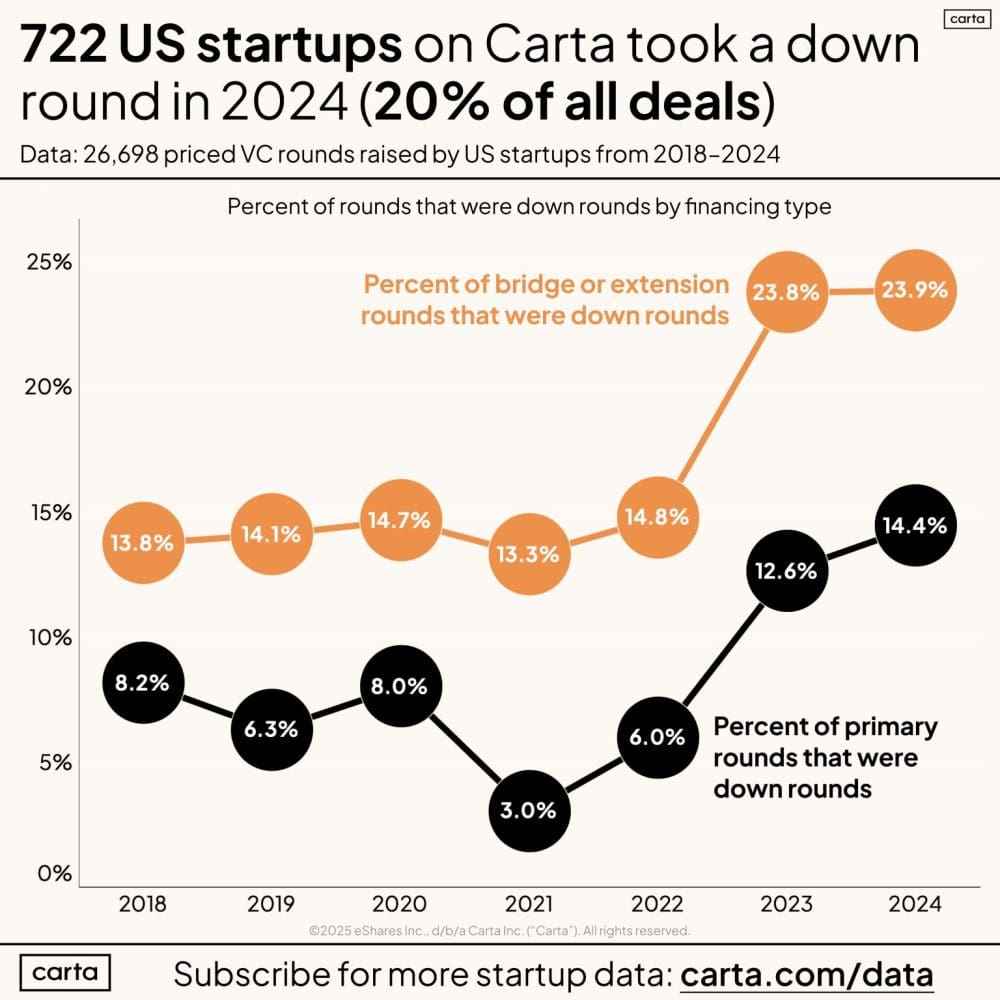 Carta: 20% of VC Rounds Last Year Were Down Rounds.  It’s Probably Not a Big Deal Anymore. - SaaStr