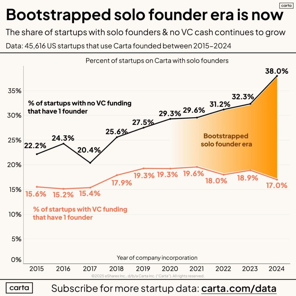 Carta:  38% of Bootstrapped Start-Ups Have Solo Founders.  But Only 17% of VC-Backed Ones Do.   And 10%-12% of Ones That IPO. - SaaStr