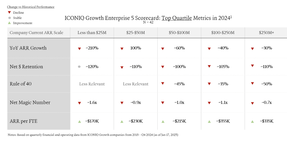 Iconiq:  Top Quartile B2B Companies Are Growing 100% at $25m ARR — And Are Planning to Grow 35% Faster in 2025 - SaaStr