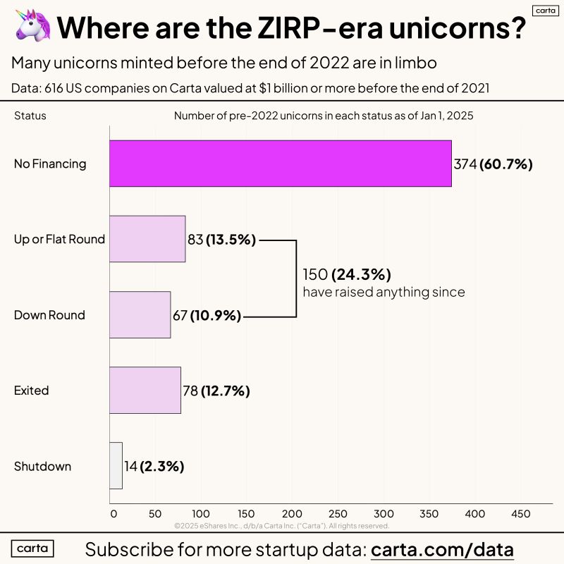 Where Are The 2021 Unicorns Today?  60% Are Stuck In Limbo, Per Carta - SaaStr