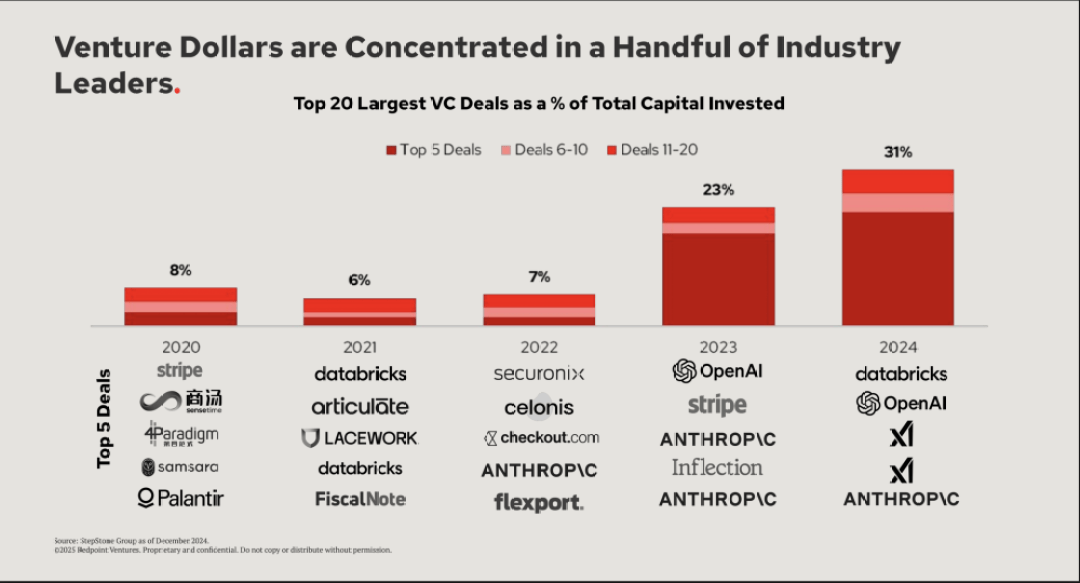 Redpoint:  31% of All VC Money Last Year Went Into Just 20 Deals - SaaStr