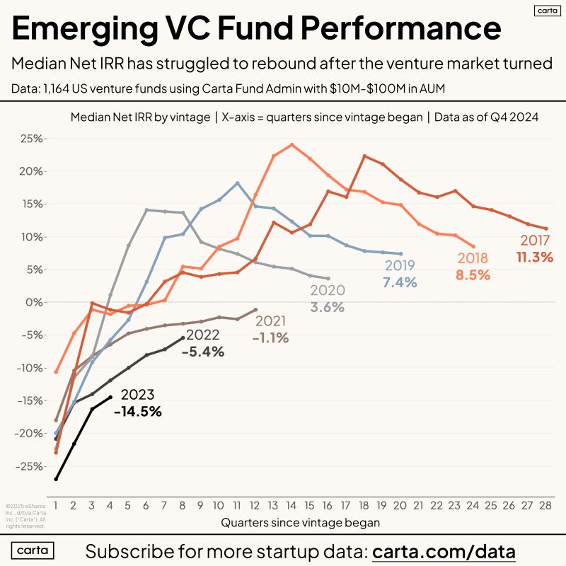 Carta: Smaller VC Fund Returns Have Fallen -30% or More.  Will AI Boost Them Back? - SaaStr